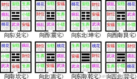 八宅風水吉兇方位解析|八宅風水吉兇方位解析——伏位方